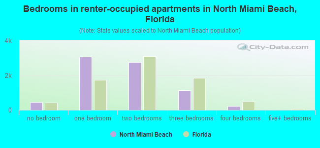 Bedrooms in renter-occupied apartments in North Miami Beach, Florida