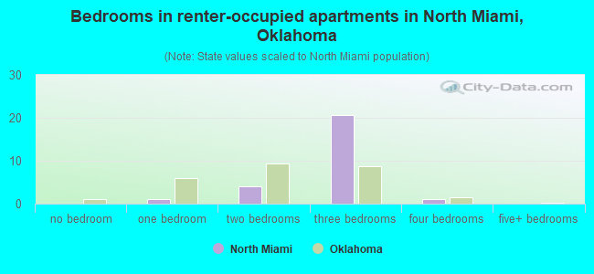 Bedrooms in renter-occupied apartments in North Miami, Oklahoma