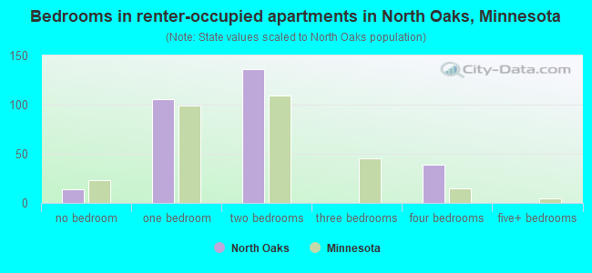 Bedrooms in renter-occupied apartments in North Oaks, Minnesota