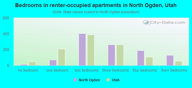 Bedrooms in renter-occupied apartments in North Ogden, Utah