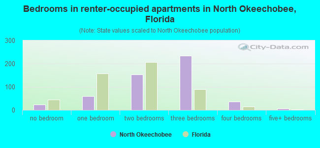 Bedrooms in renter-occupied apartments in North Okeechobee, Florida