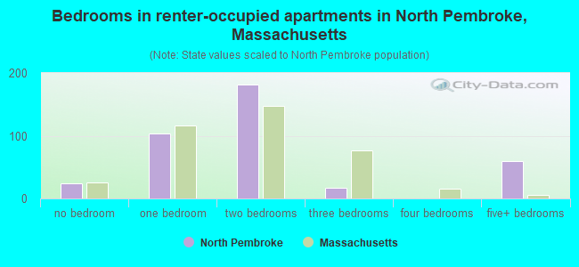 Bedrooms in renter-occupied apartments in North Pembroke, Massachusetts