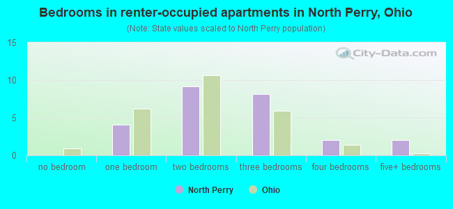 Bedrooms in renter-occupied apartments in North Perry, Ohio