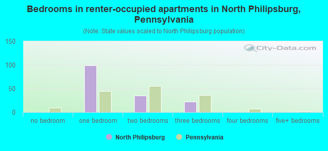 Bedrooms in renter-occupied apartments in North Philipsburg, Pennsylvania