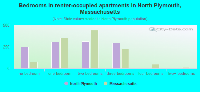 Bedrooms in renter-occupied apartments in North Plymouth, Massachusetts