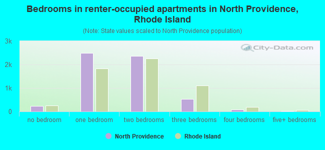 Bedrooms in renter-occupied apartments in North Providence, Rhode Island