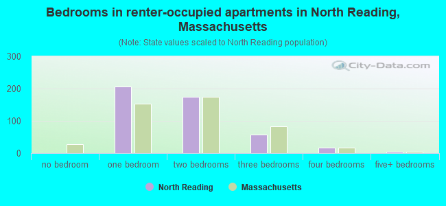 Bedrooms in renter-occupied apartments in North Reading, Massachusetts