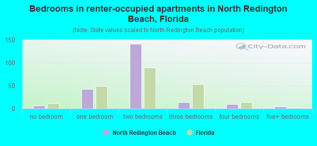 Bedrooms in renter-occupied apartments in North Redington Beach, Florida