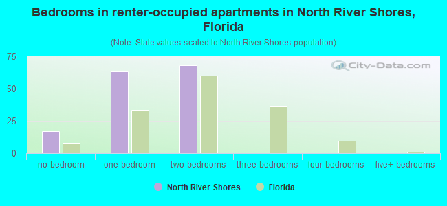 Bedrooms in renter-occupied apartments in North River Shores, Florida