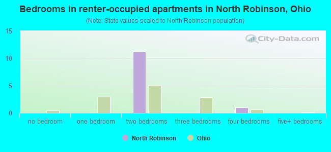 Bedrooms in renter-occupied apartments in North Robinson, Ohio