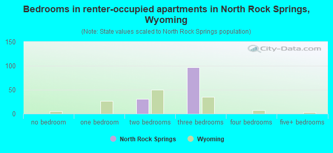 Bedrooms in renter-occupied apartments in North Rock Springs, Wyoming