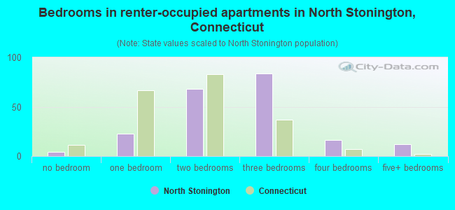 Bedrooms in renter-occupied apartments in North Stonington, Connecticut