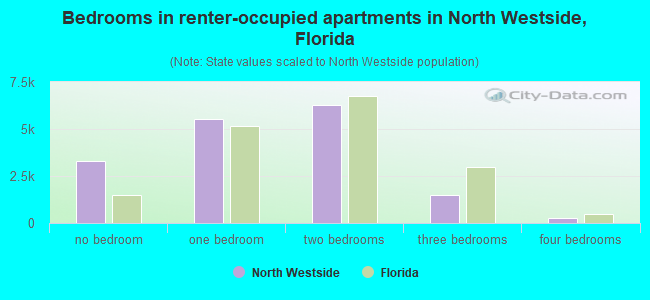 Bedrooms in renter-occupied apartments in North Westside, Florida