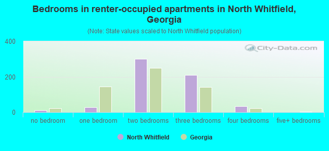 Bedrooms in renter-occupied apartments in North Whitfield, Georgia