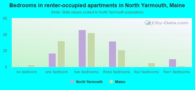 Bedrooms in renter-occupied apartments in North Yarmouth, Maine