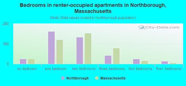 Bedrooms in renter-occupied apartments in Northborough, Massachusetts