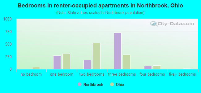 Bedrooms in renter-occupied apartments in Northbrook, Ohio