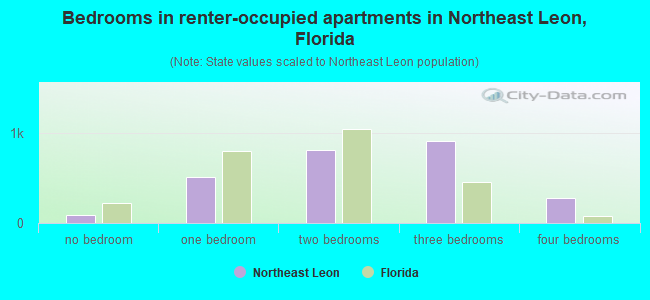 Bedrooms in renter-occupied apartments in Northeast Leon, Florida