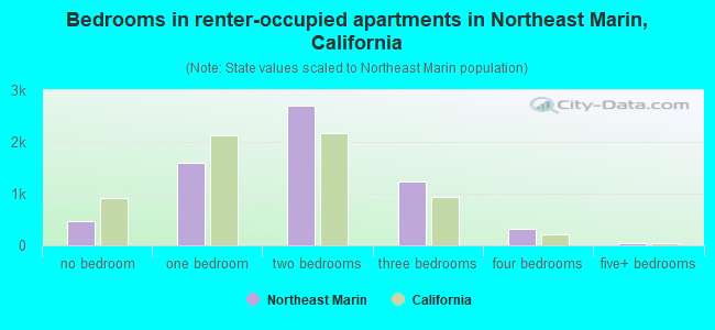 Bedrooms in renter-occupied apartments in Northeast Marin, California