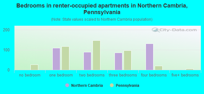 Bedrooms in renter-occupied apartments in Northern Cambria, Pennsylvania