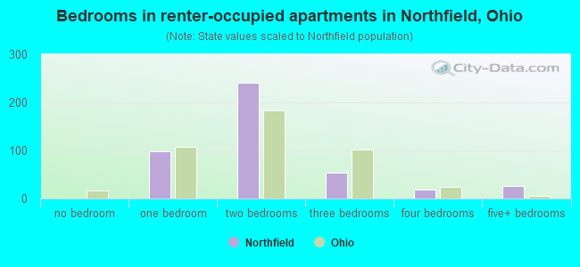 Bedrooms in renter-occupied apartments in Northfield, Ohio