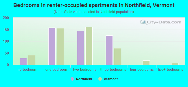Bedrooms in renter-occupied apartments in Northfield, Vermont