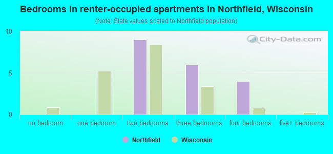 Bedrooms in renter-occupied apartments in Northfield, Wisconsin