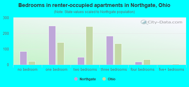 Bedrooms in renter-occupied apartments in Northgate, Ohio