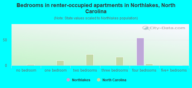 Bedrooms in renter-occupied apartments in Northlakes, North Carolina