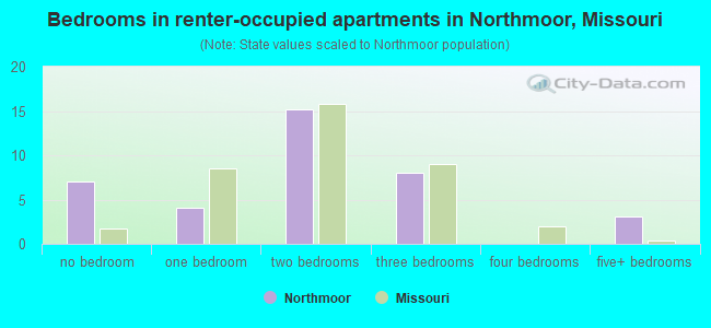 Bedrooms in renter-occupied apartments in Northmoor, Missouri