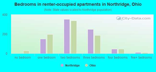 Bedrooms in renter-occupied apartments in Northridge, Ohio