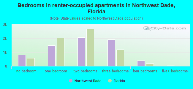 Bedrooms in renter-occupied apartments in Northwest Dade, Florida