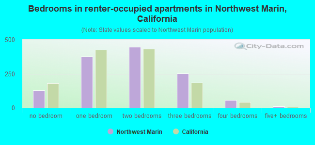 Bedrooms in renter-occupied apartments in Northwest Marin, California