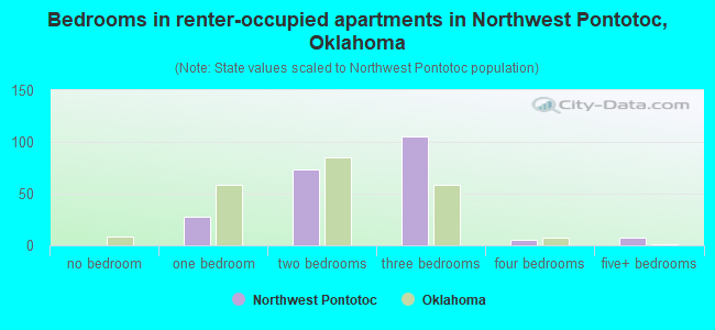 Bedrooms in renter-occupied apartments in Northwest Pontotoc, Oklahoma