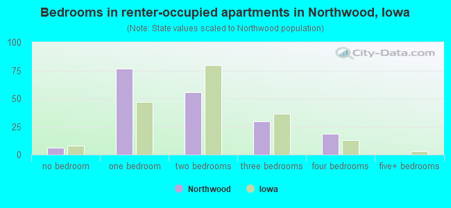 Bedrooms in renter-occupied apartments in Northwood, Iowa