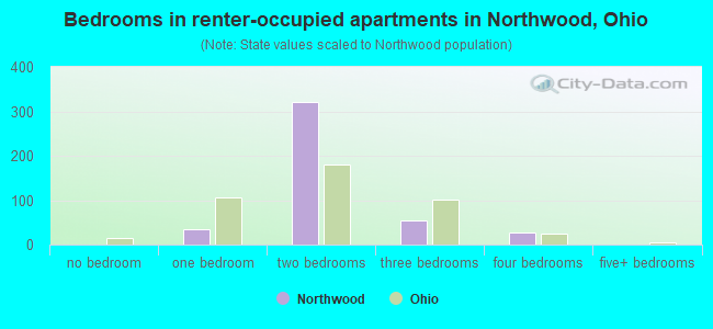 Bedrooms in renter-occupied apartments in Northwood, Ohio
