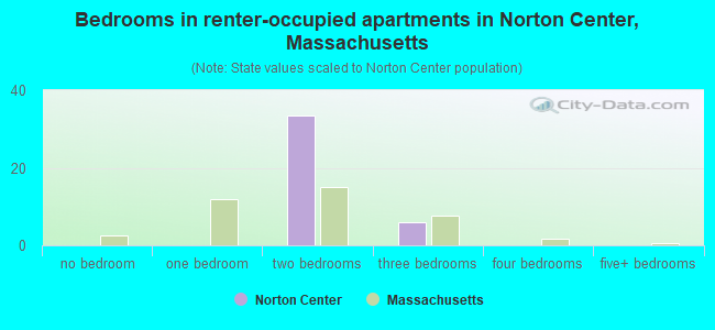 Bedrooms in renter-occupied apartments in Norton Center, Massachusetts