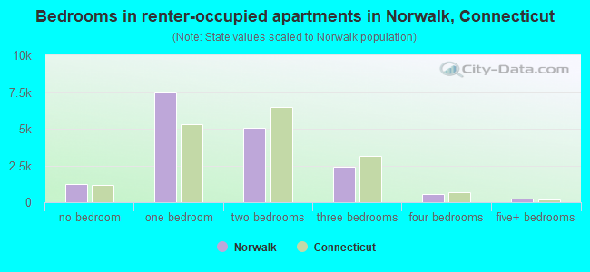 Bedrooms in renter-occupied apartments in Norwalk, Connecticut