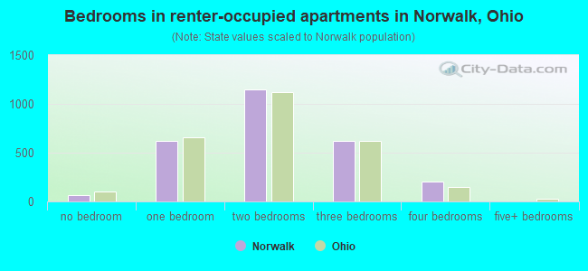 Bedrooms in renter-occupied apartments in Norwalk, Ohio