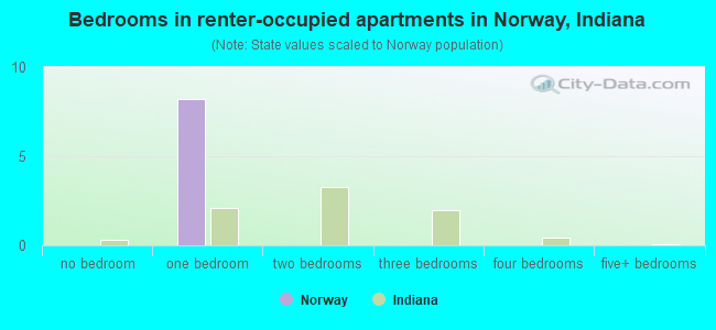 Bedrooms in renter-occupied apartments in Norway, Indiana