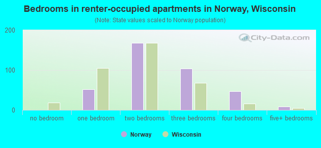 Bedrooms in renter-occupied apartments in Norway, Wisconsin