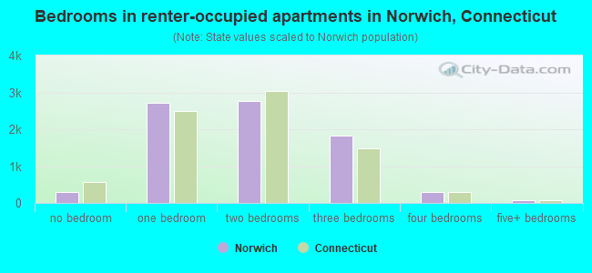 Bedrooms in renter-occupied apartments in Norwich, Connecticut