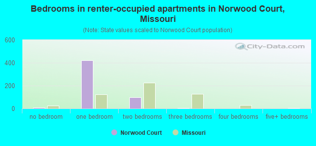 Bedrooms in renter-occupied apartments in Norwood Court, Missouri