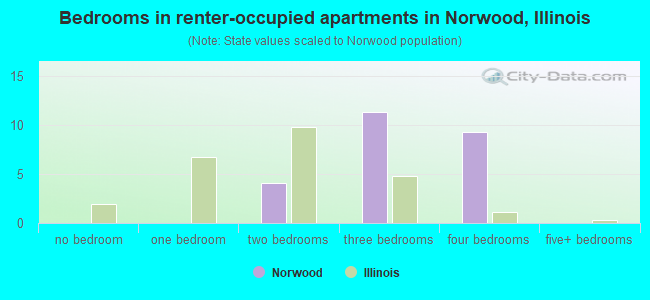 Bedrooms in renter-occupied apartments in Norwood, Illinois