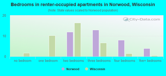 Bedrooms in renter-occupied apartments in Norwood, Wisconsin