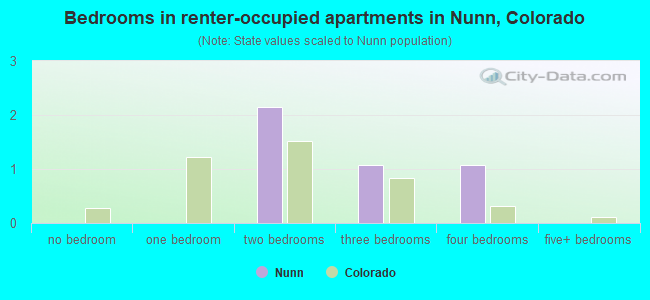 Bedrooms in renter-occupied apartments in Nunn, Colorado