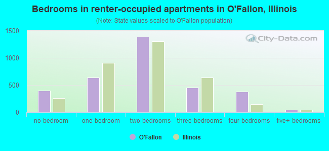 Bedrooms in renter-occupied apartments in O'Fallon, Illinois