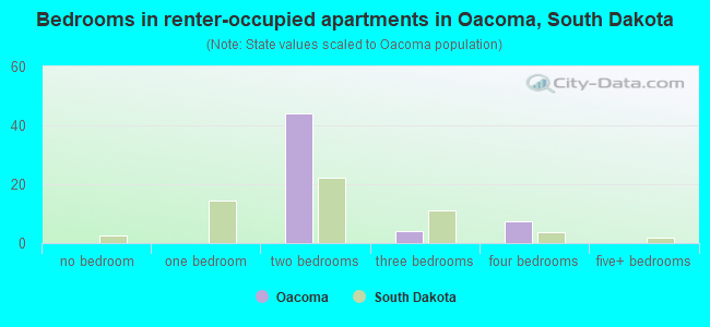 Bedrooms in renter-occupied apartments in Oacoma, South Dakota