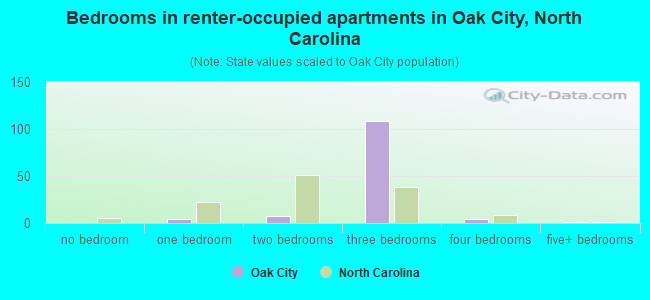 Bedrooms in renter-occupied apartments in Oak City, North Carolina