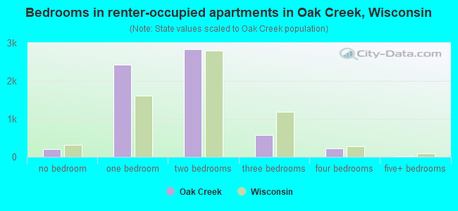 Bedrooms in renter-occupied apartments in Oak Creek, Wisconsin